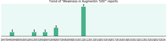Could Augmentin '500' cause Weakness? Could Augmentin '500' cause Weakness?